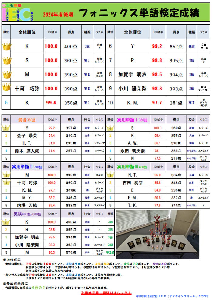 2024年後期単語検定結果